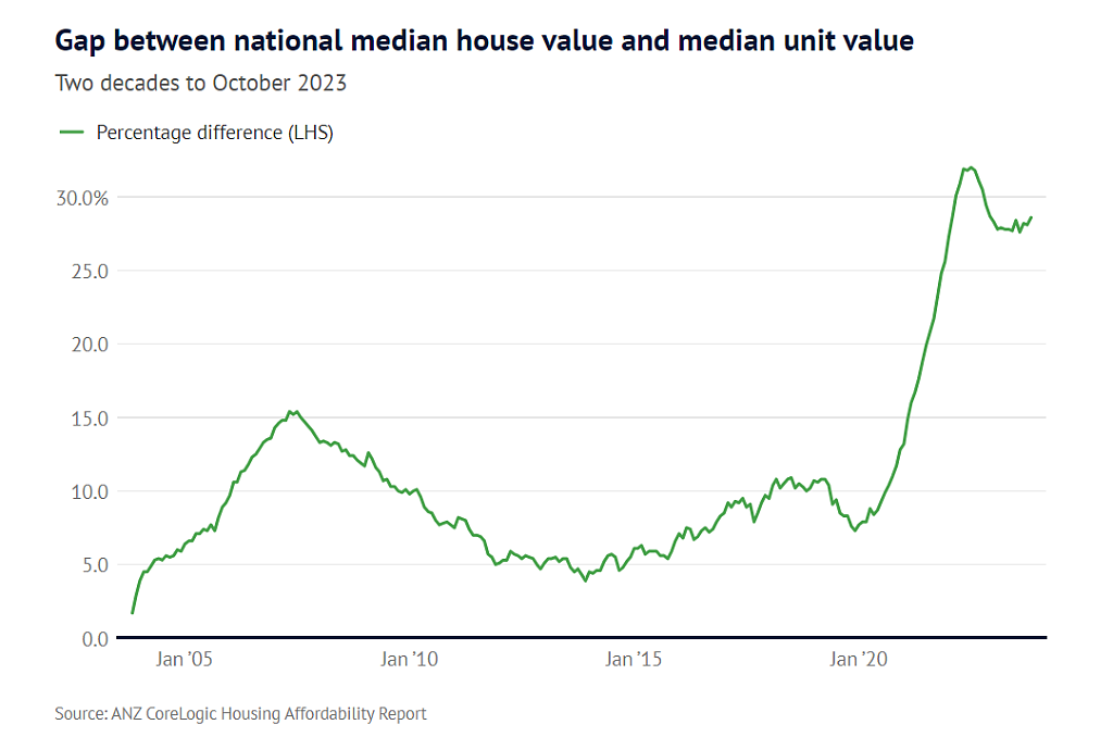 独立屋和单元房差价拉大，澳洲梦遥不可及！悉尼独立屋溢价高达67%（组图） - 2