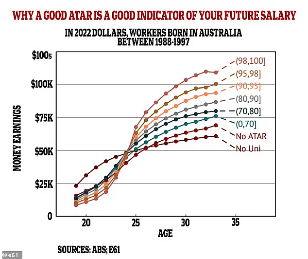ATAR分数与收入密切相关！分越高薪酬越高，“学霸”比同龄人多赚$3.3万（组图） - 2