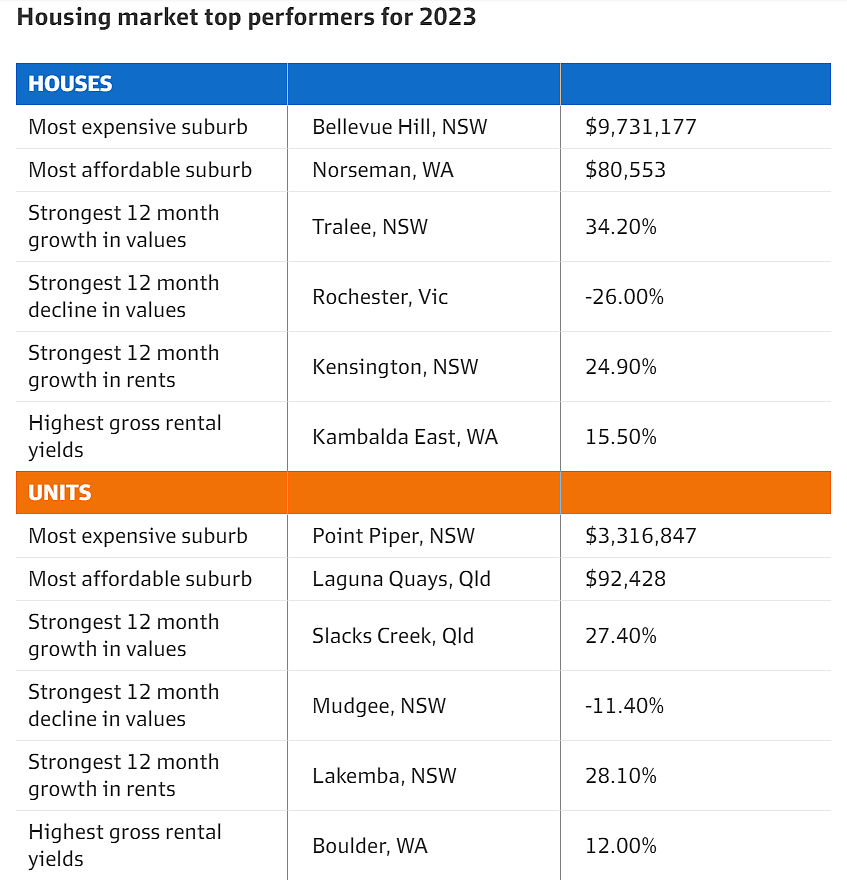澳洲2023年表现最佳房市揭晓！悉尼一地独立屋增值近$200万，成全国最贵市场（组图） - 3