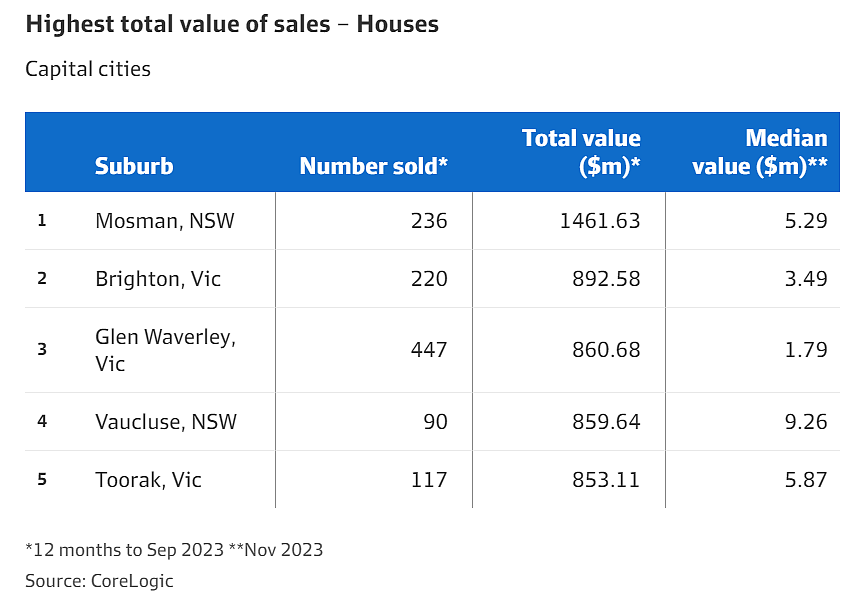 澳洲2023年表现最佳房市揭晓！悉尼一地独立屋增值近$200万，成全国最贵市场（组图） - 5