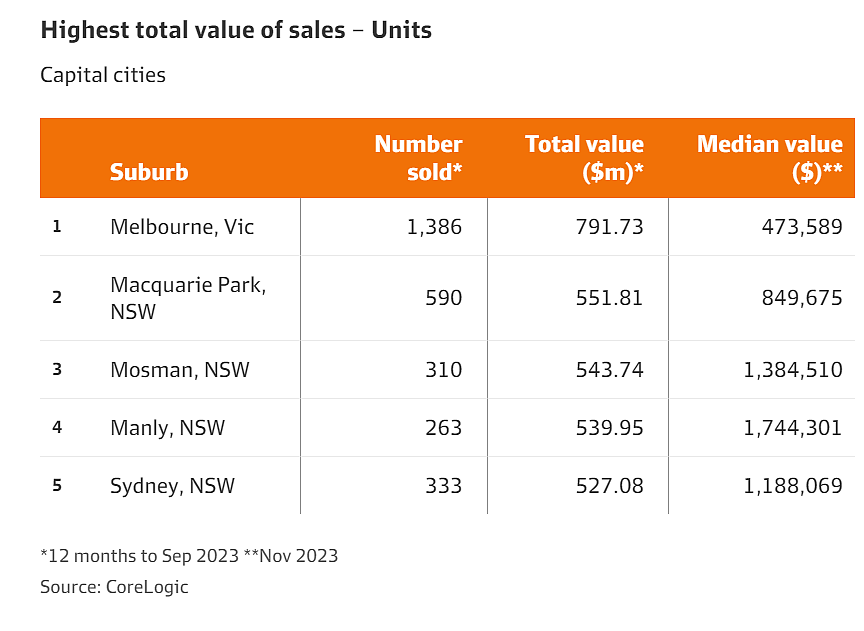 澳洲2023年表现最佳房市揭晓！悉尼一地独立屋增值近$200万，成全国最贵市场（组图） - 6