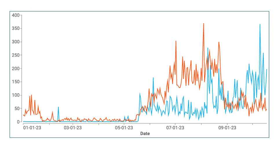 该图表显示了 Reddit（橙色）和 X（蓝色）上的评论和帖子量，其中包含 2023 年 1 月至 9 月期间 72 个综合 NCII 提供商网站的推荐链接。