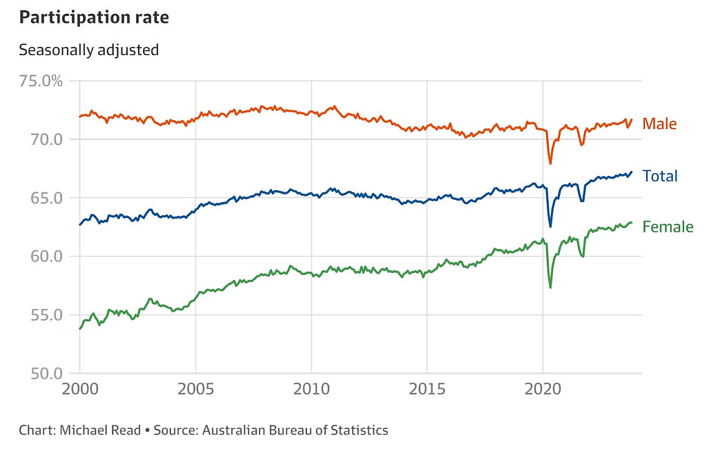 澳洲失业率创18个月新高！专家：经济放缓，恐难吸收大量移民（组图） - 5