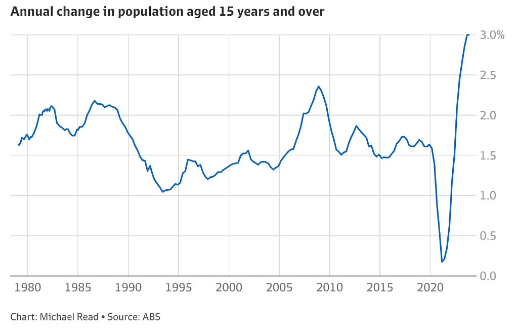 澳洲失业率创18个月新高！专家：经济放缓，恐难吸收大量移民（组图） - 3