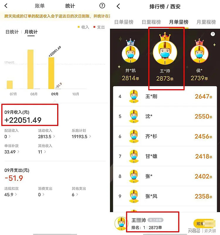 20岁小伙成西安外卖“单王”，月入2万+，每天工作18小时，凌晨跑单瞌睡追尾（组图） - 4