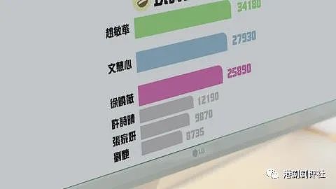 TVB官方票选最喜爱电视女主播，佘诗曼抛离第二名10倍（组图） - 1