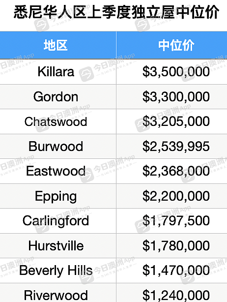数据：Chatswood领跑悉尼华人区房价涨幅榜，Eastwood“冰火两重天”（组图） - 3