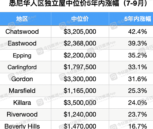 数据：Chatswood领跑悉尼华人区房价涨幅榜，Eastwood“冰火两重天”（组图） - 4