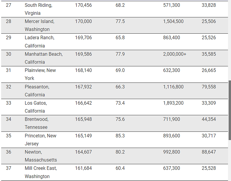 全美最富有的50城市榜单出炉，“这州”小城荣登榜首（组图） - 9