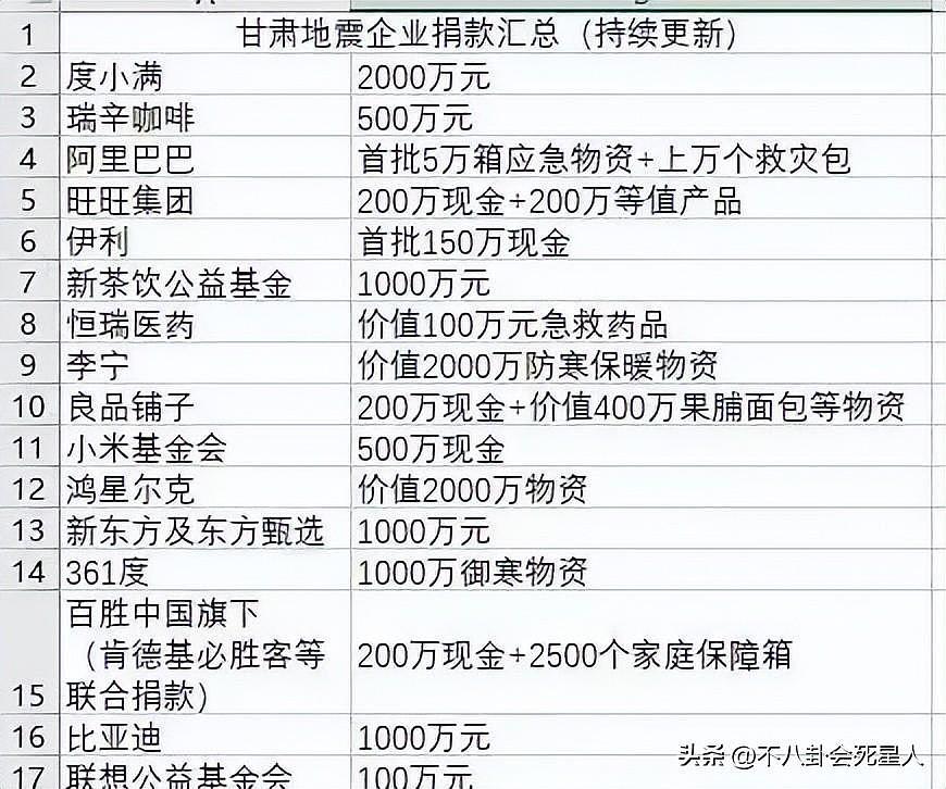 甘肃地震，韩红捐200万，黄晓明捐物资，安踏捐4000万（组图） - 20