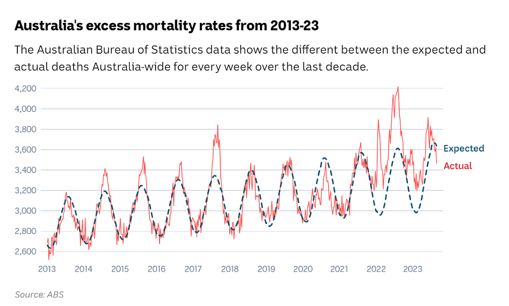 澳洲死亡率比预期高6%，新冠感染仍是“关键因素”（组图） - 5