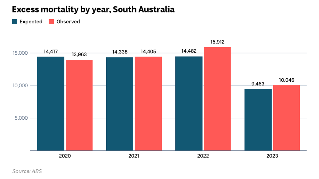 澳洲死亡率比预期高6%，新冠感染仍是“关键因素”（组图） - 9