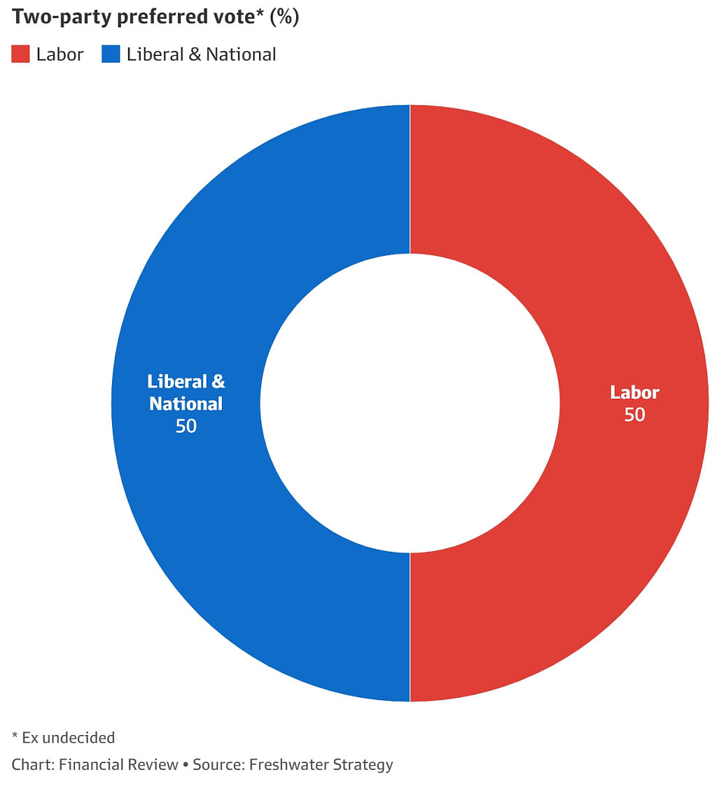 民调：工党联盟党打成平手，艾博年个人支持率下滑，超半数选民认为澳洲“走错了路”（组图） - 2