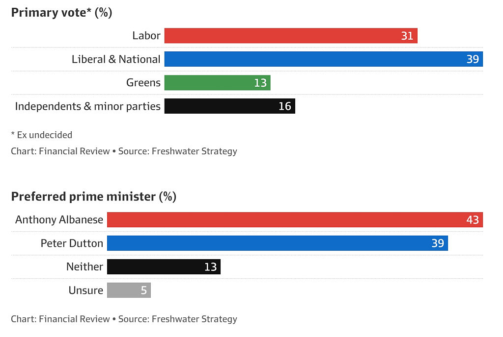 民调：工党联盟党打成平手，艾博年个人支持率下滑，超半数选民认为澳洲“走错了路”（组图） - 3