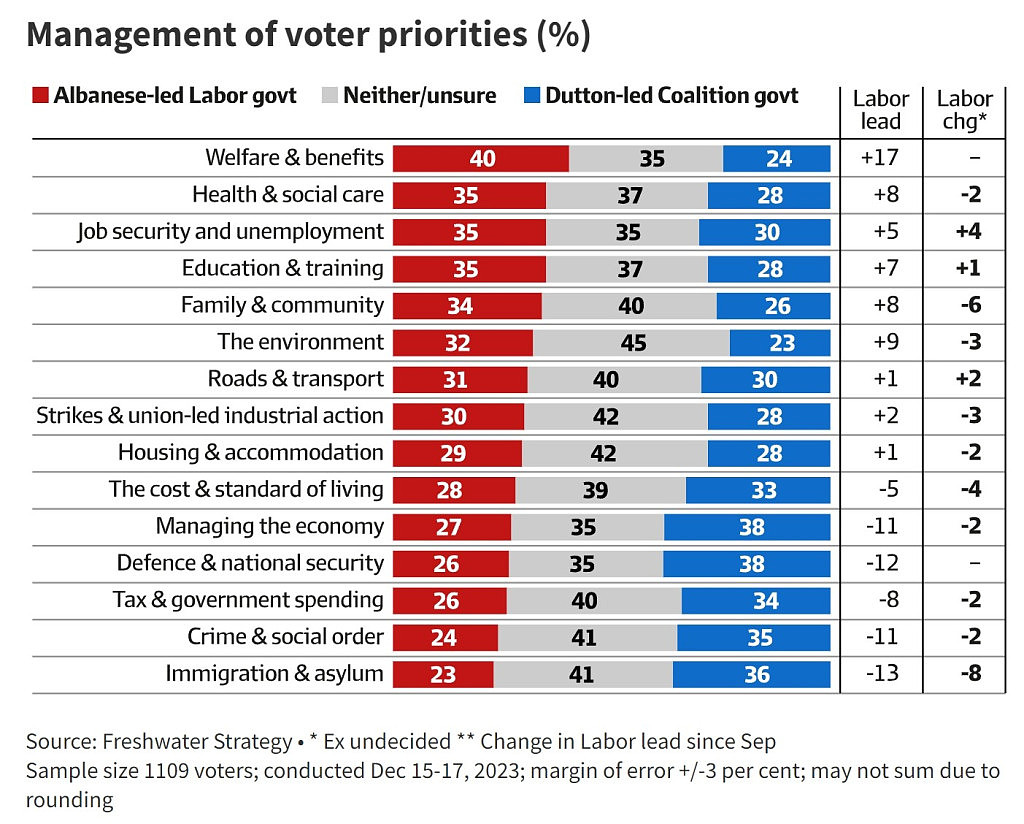 民调：工党联盟党打成平手，艾博年个人支持率下滑，超半数选民认为澳洲“走错了路”（组图） - 6