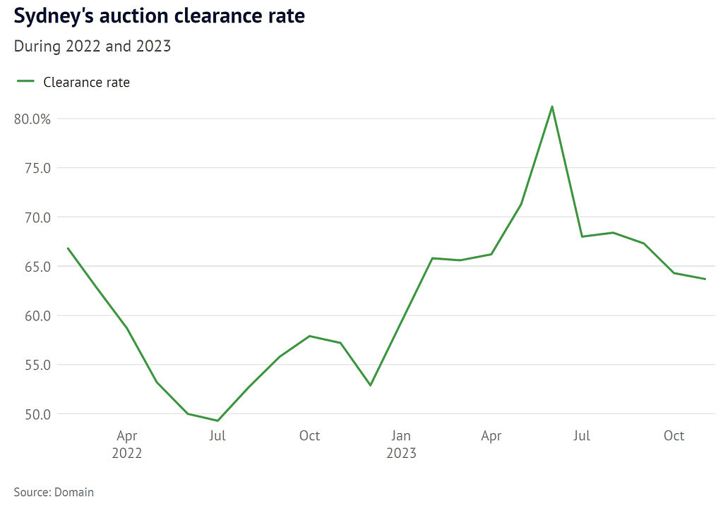 最高下跌20%？悉尼房价年增幅达10.2%，一众专家惨遭打脸（组图） - 2