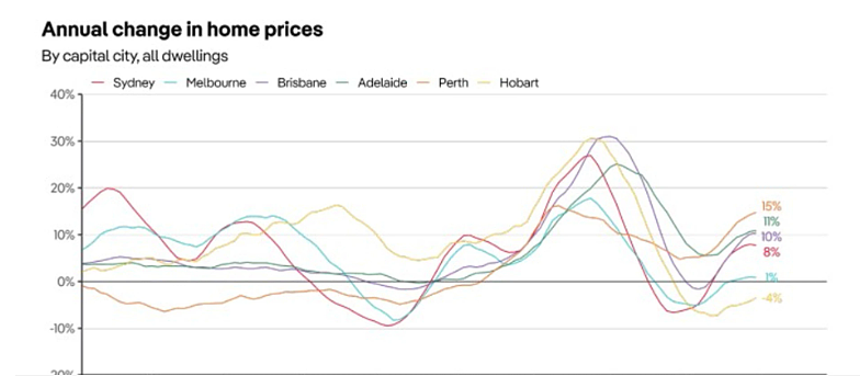 2023年全澳房价上涨5.52%，珀斯表现最强劲！2024年房价将攀升（组图） - 2