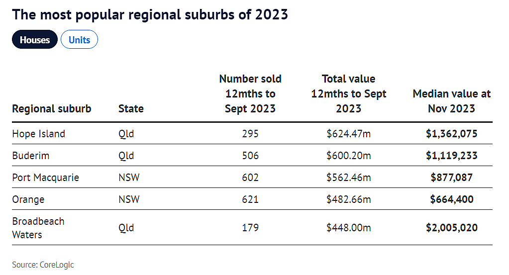 2023年澳洲受欢迎偏远城区揭晓！大多位于海滩附近，房产销售额高达数十亿（组图） - 2