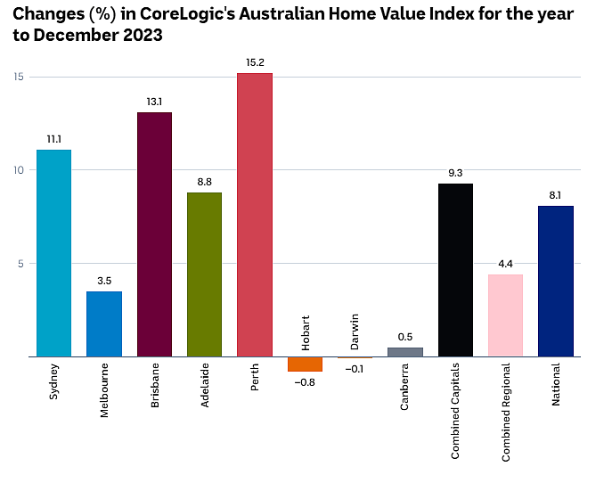 房东卖房怒挣30万，  珀斯这个郊区，成了全澳第一 （组图） - 4