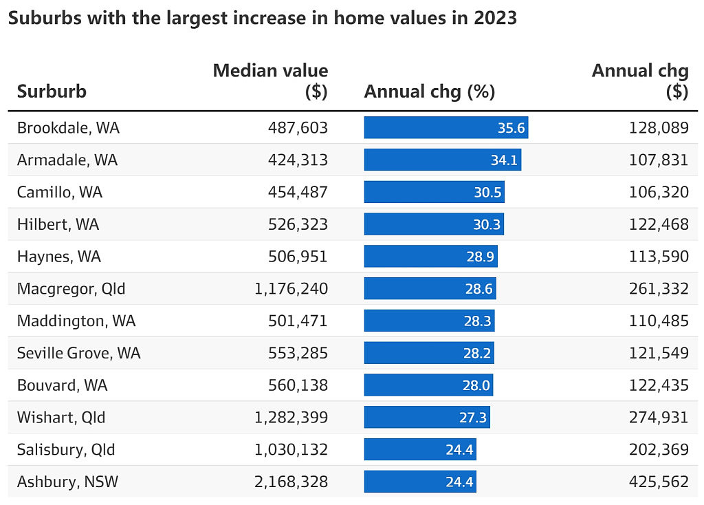 几乎所有城区都在涨，超9成涨幅超10%！2023年，澳洲表现最好的房市竟是它（组图） - 3