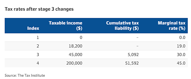 最高$9075！澳洲三阶段减税7月1日起生效，快看看你能省多少（组图） - 3