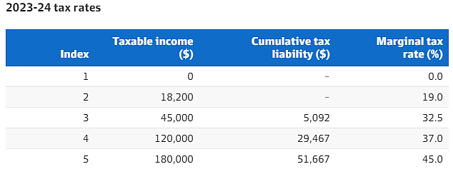 最高$9075！澳洲三阶段减税7月1日起生效，快看看你能省多少（组图） - 2