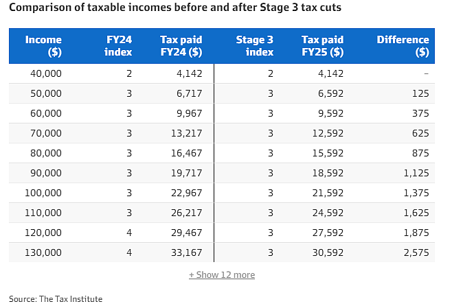 最高$9075！澳洲三阶段减税7月1日起生效，快看看你能省多少（组图） - 4
