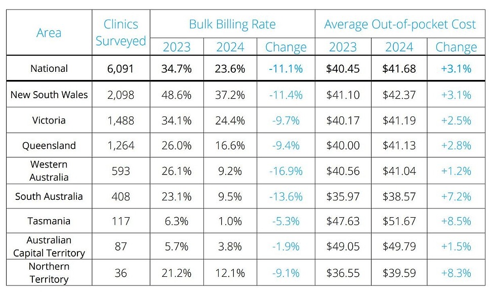 全澳仅1/4GP诊所能刷医保卡，患者平均自费超$50（组图） - 3