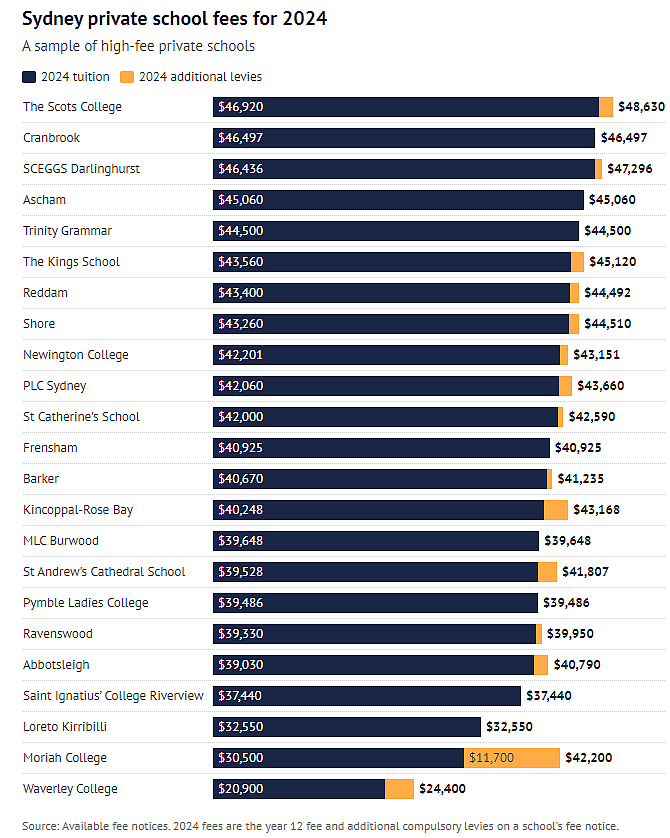涨幅高达15%！2024年，悉尼至少20所私校学费超$4万，有家长认为“物有所值”（组图） - 3
