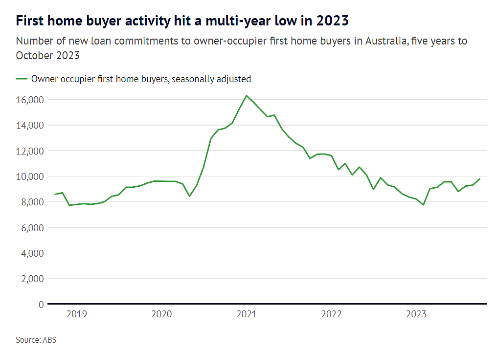 2024年，澳洲首次置业者买房前景如何？这三大挑战仍挥之不去（组图） - 2