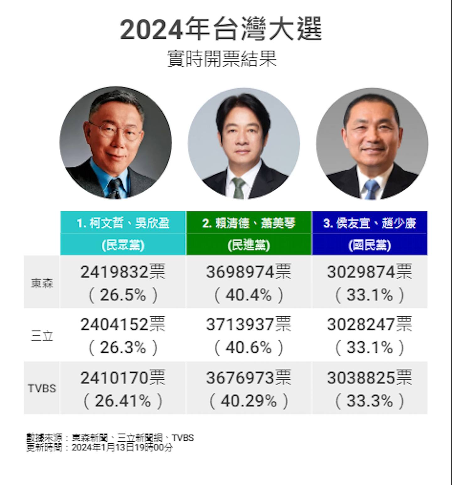 綜合台媒TVBS、東森新聞、三立新聞台點票，賴清德得票率稍早突破40%。