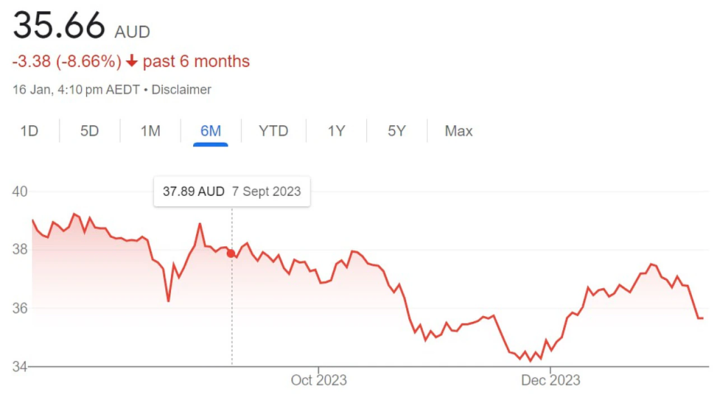 Woolies股价大跌4.47%，市值蒸发$20亿！停售澳洲日主题产品所致？专家解读（组图） - 3