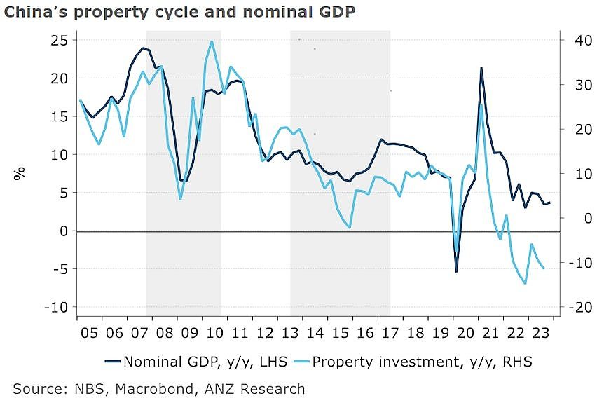 澳新银行有关中国经济的研究显示名义GDP与房地产周期基本吻合。