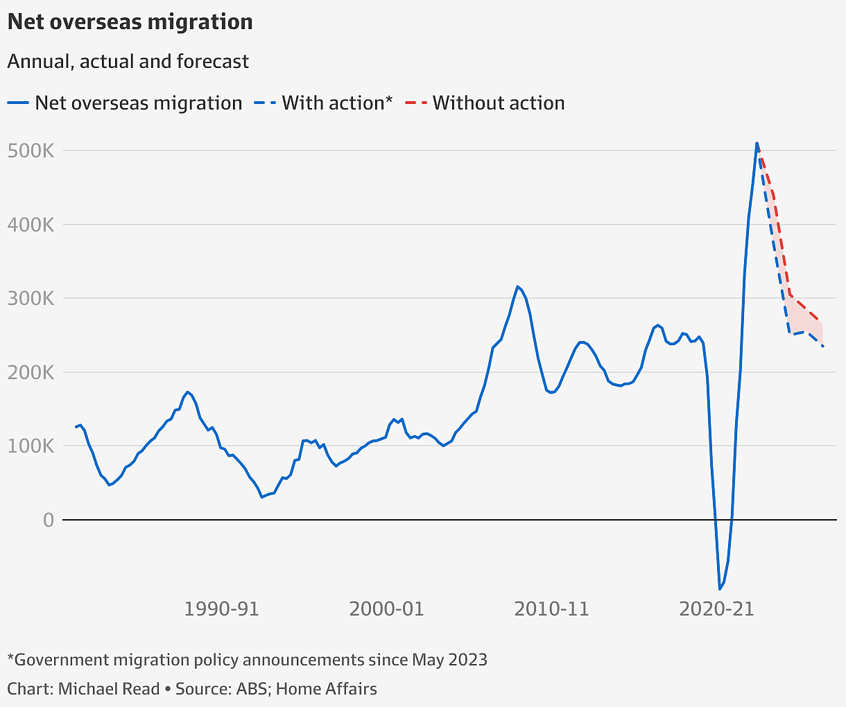 Migration boosts house prices, but not inflation