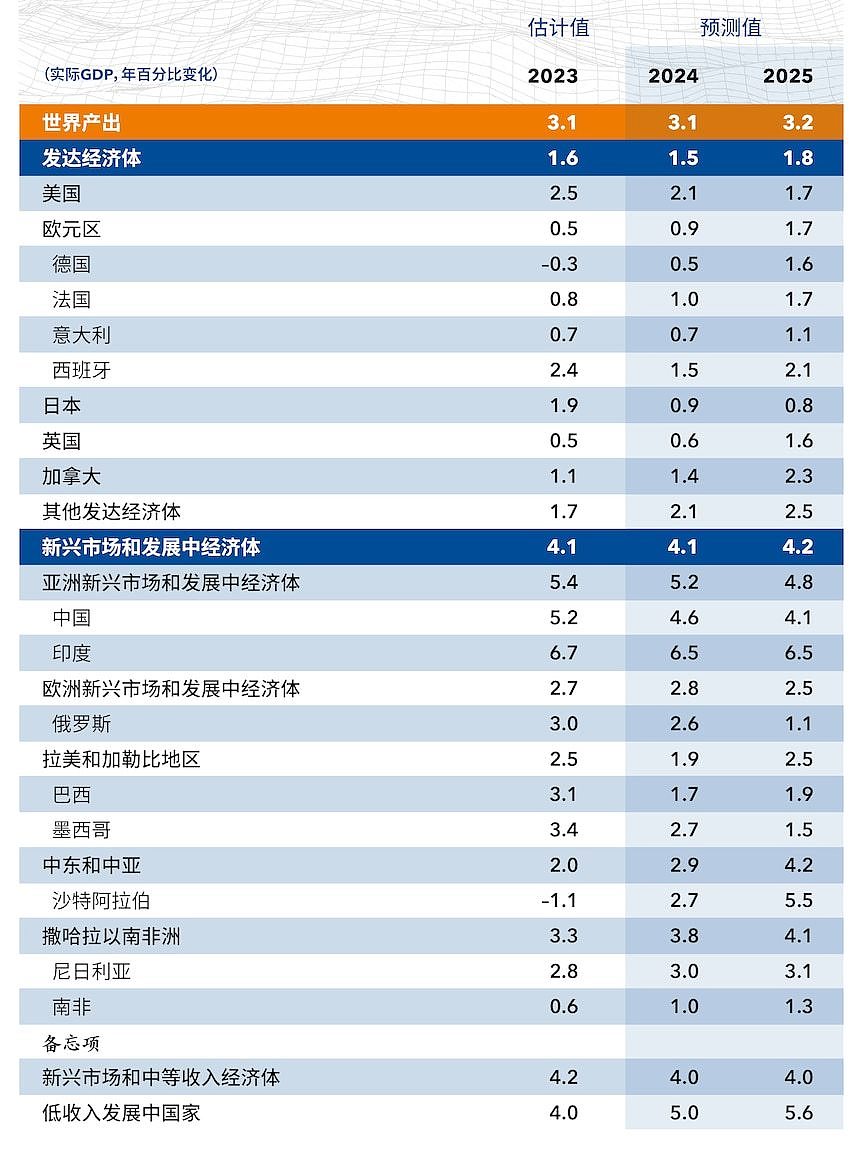 IMF预测