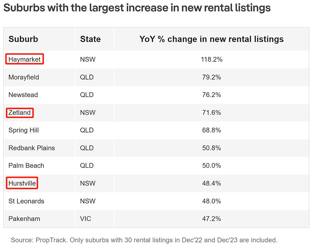 最高涨幅118%！澳洲多地出租房源数量大增，三大华人区上榜（组图） - 4