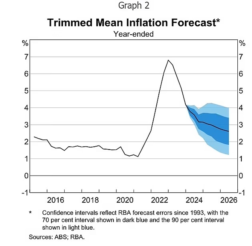 通胀率恐于未来2年居高不下！澳联储或再次加息，月供又要涨（组图） - 3