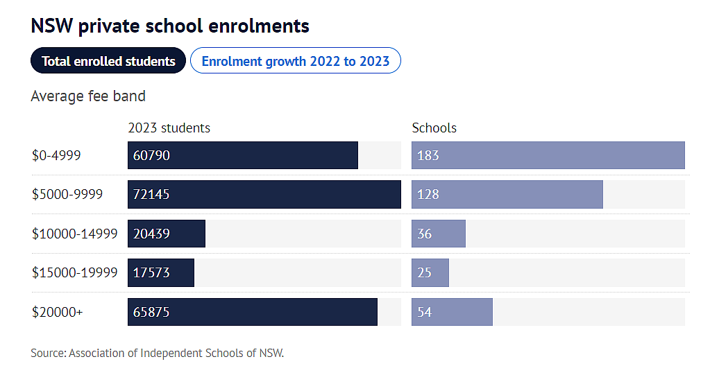 尽管学费上涨，新州私校入学人数仍创新高！公校学生比例连续5年下降（组图） - 3
