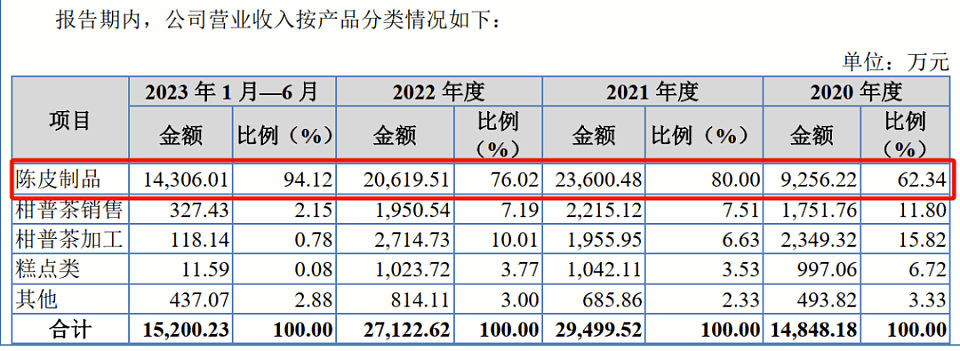 670元一斤的陈皮，被78岁“港商”卖出一个IPO（组图） - 4