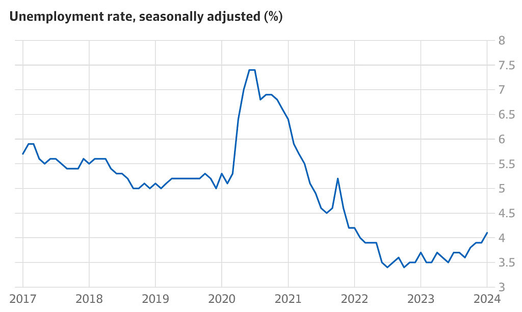 9月降息板上钉钉？澳洲失业率创2年新高，12月或再次降息（组图） - 2