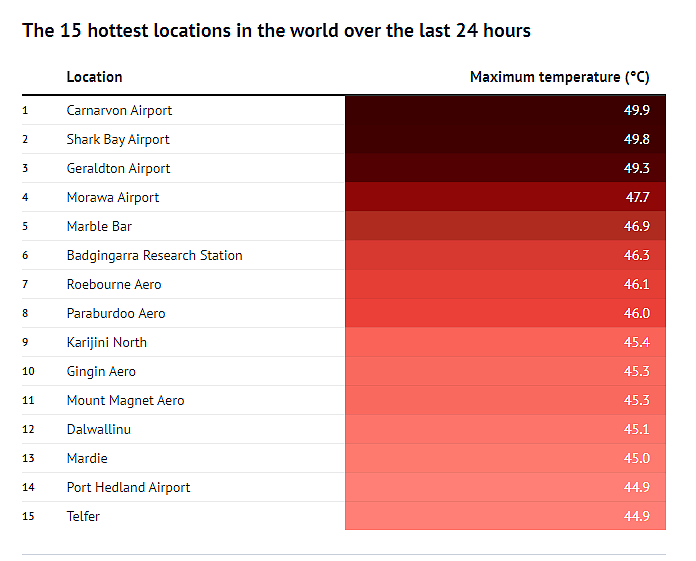 全球最热15个地方全在西澳，这小镇居世界最热之首（组图） - 3