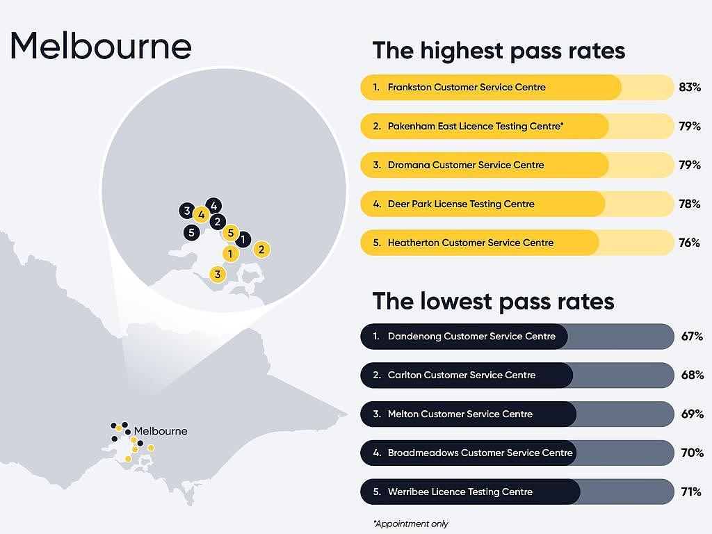 The centre with the highest pass rate in Melbourne is Frankston. Picture: EzLicence