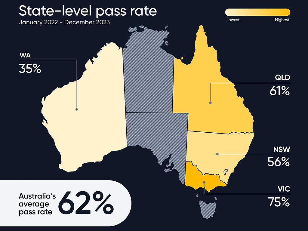 Victoria boasts the highest pass rate of 75 per cent. Picture: EzLicence