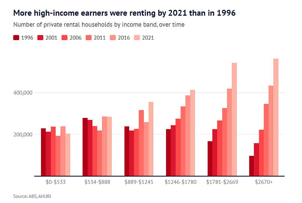 澳洲房价飙升，收入高也难买房！低收入租房者“雪上加霜”（组图） - 2