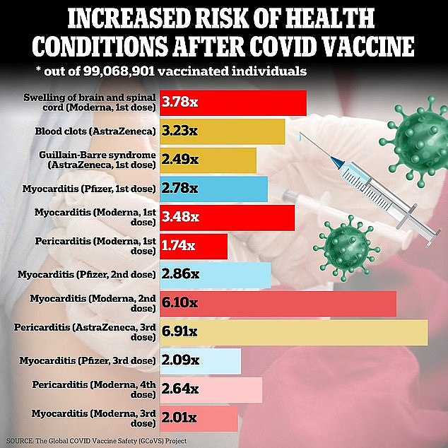 The increased risk of 12 conditions that could be linked to various Covid vaccines. Among the most troubling included inflammation of the heart muscle and brain swelling