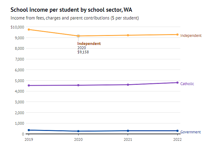 生活成本持续攀升！西澳公立学校的家长们，不愿再缴纳学费（图） - 2