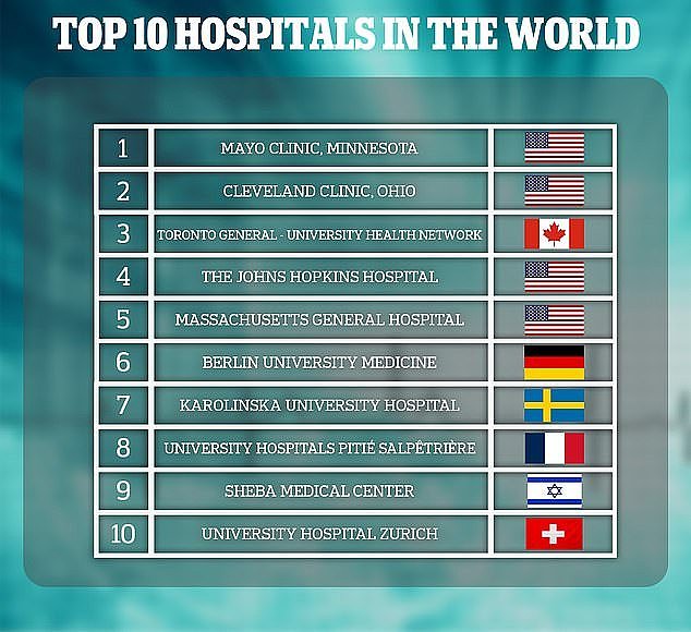 全球250家最佳医院出炉！澳洲6家上榜，美国成大赢家（组图） - 2