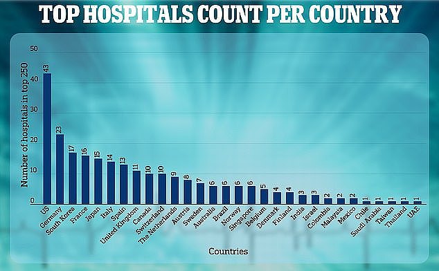 The US has a total of 43 hospitals in the top 250 - the most of any country. Behind America is Germany with 23 top hospitals, followed by South Korea with 17