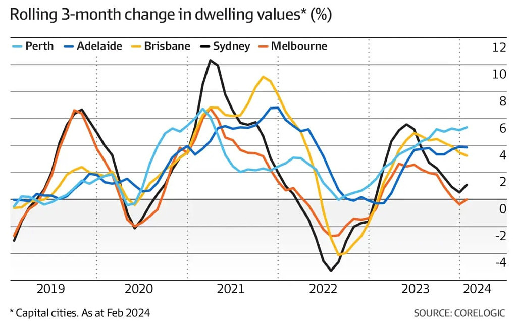 悉墨止跌回涨，澳洲房价增速创5个月新高！忧心降息加剧竞争，大批买家出手（组图） - 3