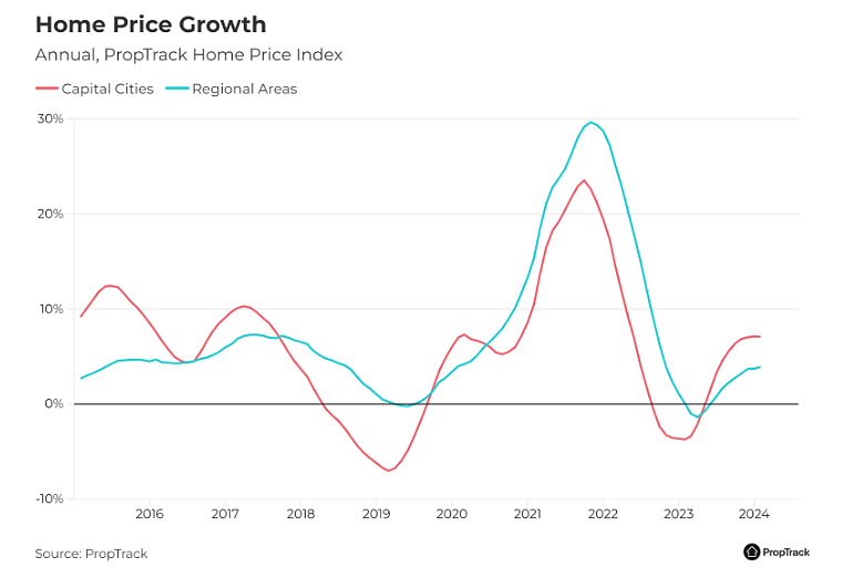 过去1年，澳洲房价上涨6.2%！偏远地区表现强劲，涨幅高达20%（组图） - 2